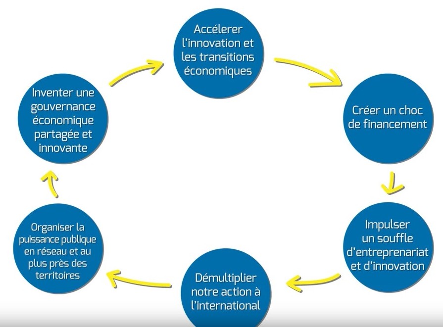 Axes SRDEII développement économique