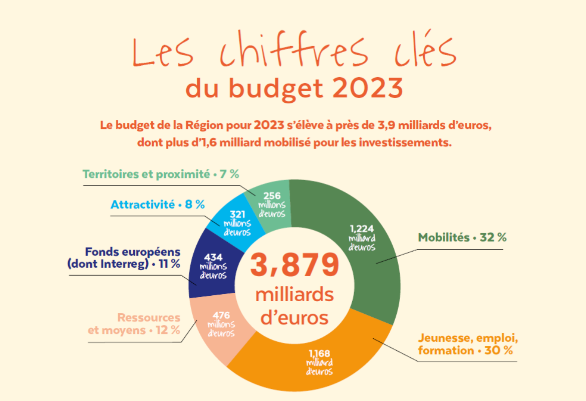 Le budget GrandEst