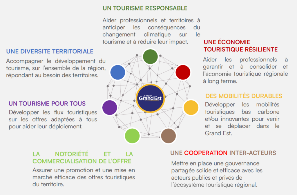 Le Schéma Régional de Développement du Tourisme