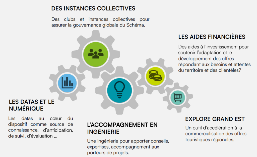 Le Schéma Régional de Développement du Tourisme