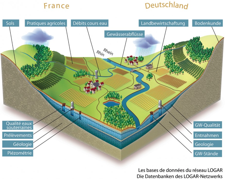 Les bases de données du réseau LOGAR