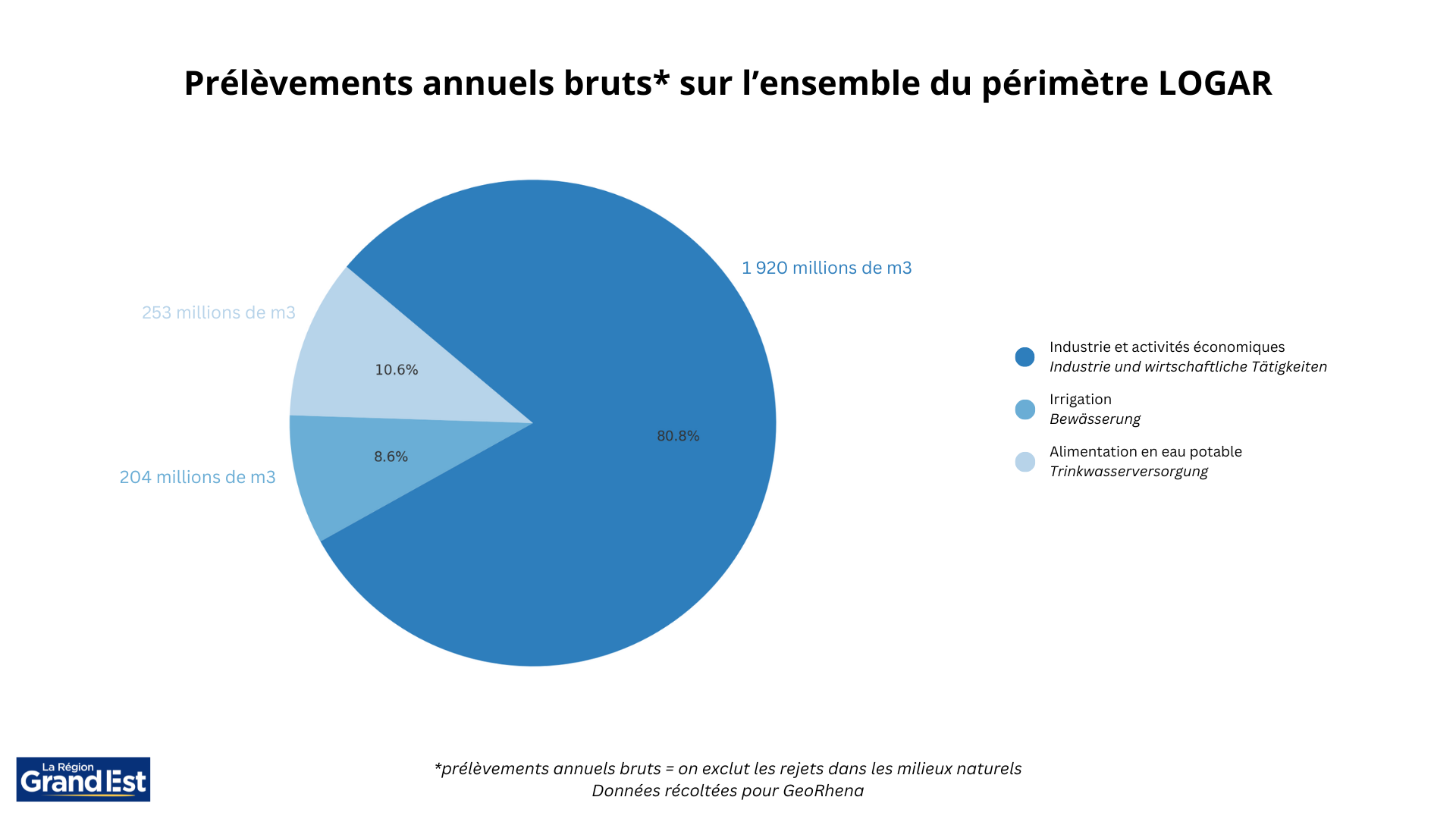 Prélèvements annuels bruts